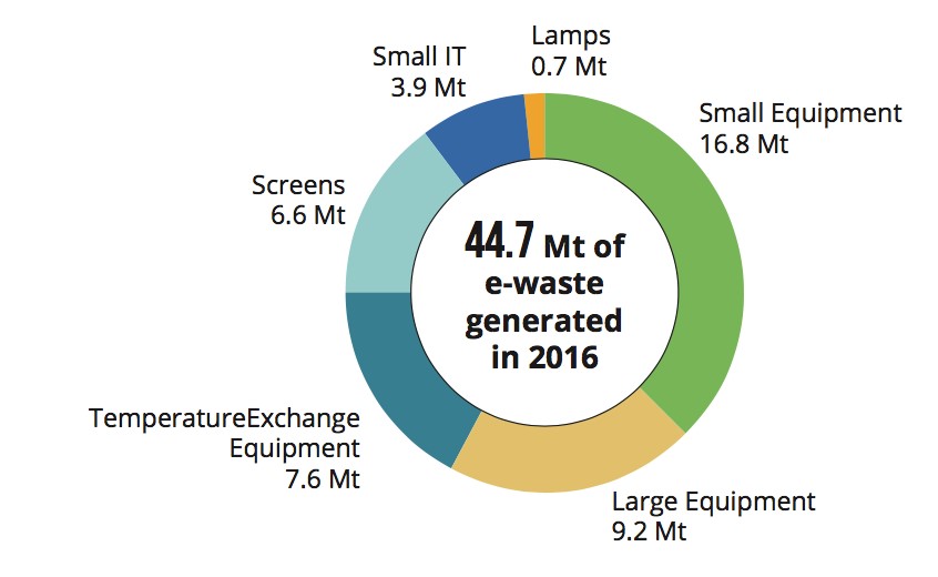 electronic waste statistics
